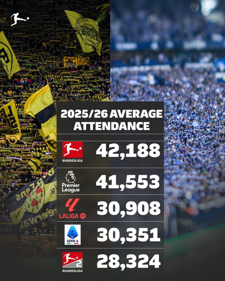 足球篮球直播-欧洲联赛场均上座人数榜：德甲居首，英超、西甲、意甲、德乙前五